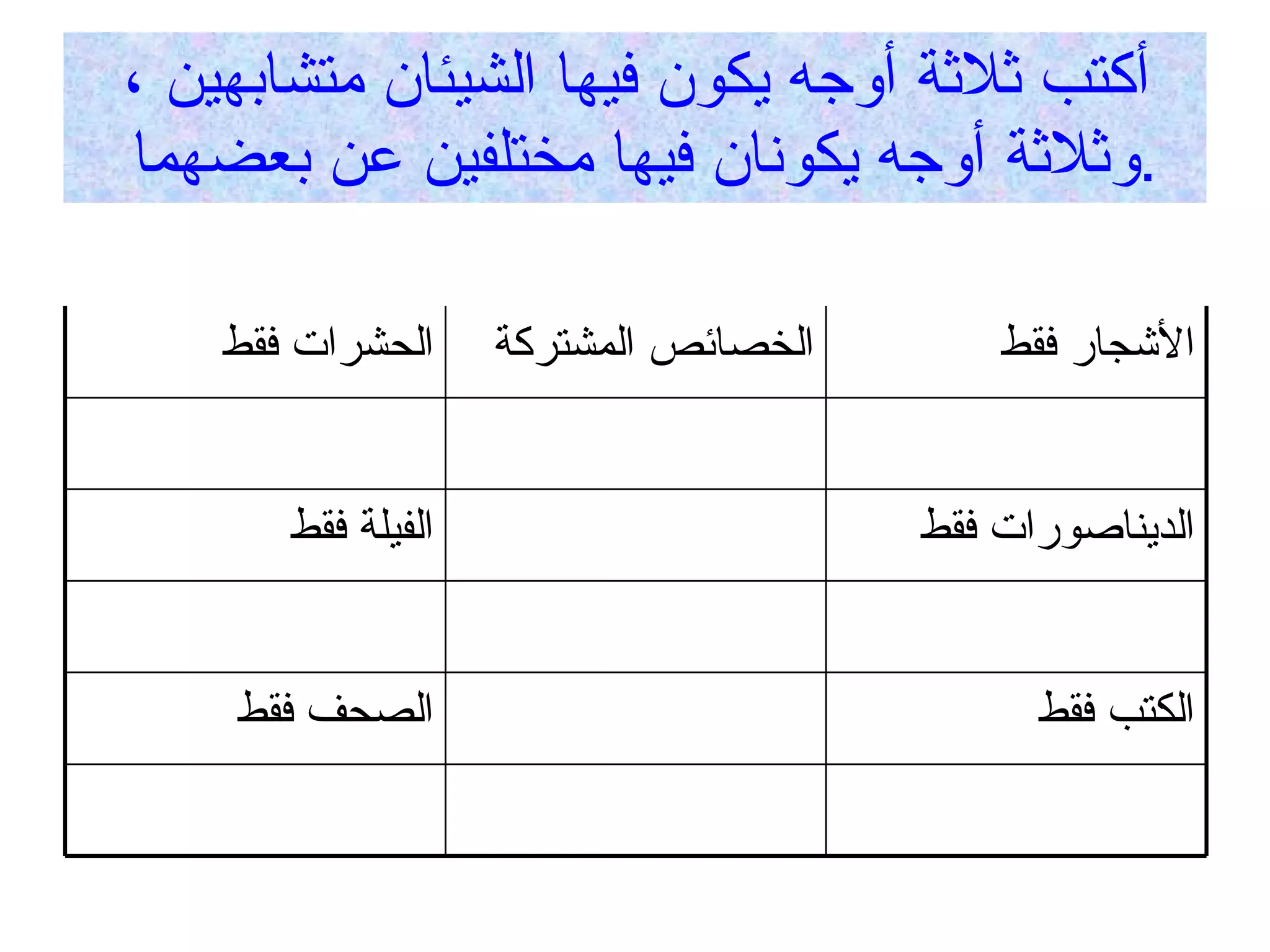 أكتب ثلاثة أوجه يكون فيها الشيئان متشابهين ، وثلاثة أوجه يكونان فيها مختلفين عن بعضهما  . الديناصورات فقط الفيلة فقط الأشجار فقط الخصائص المشتركة الحشرات فقط الكتب فقط الصحف فقط 