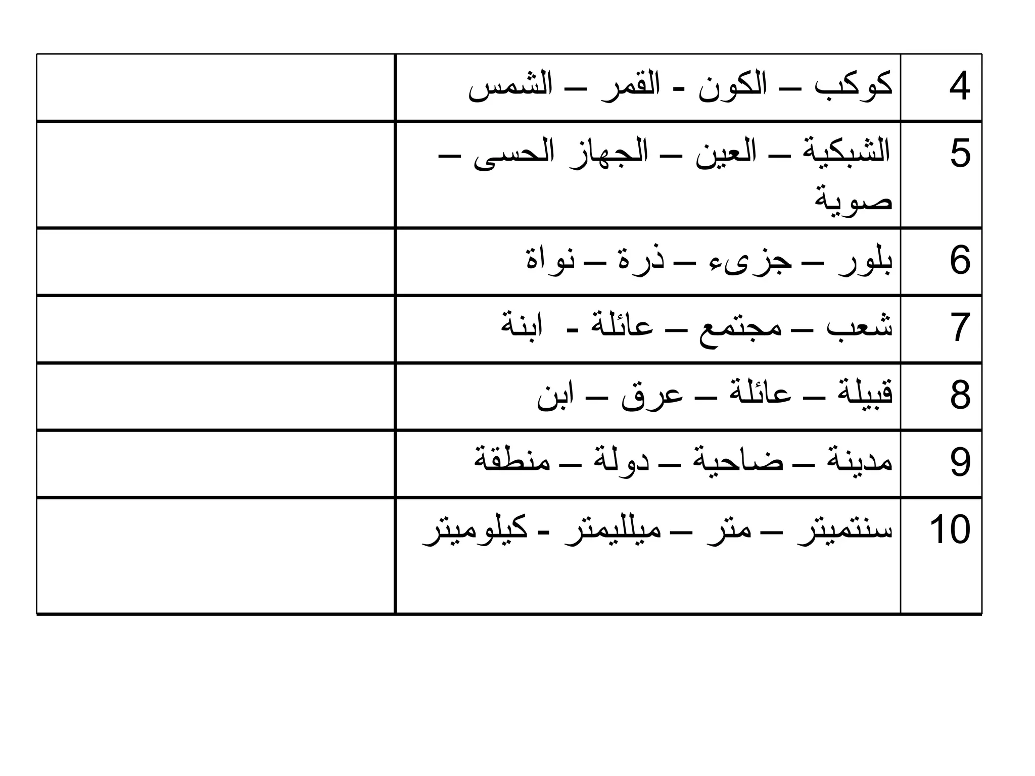 10 سنتميتر – متر – ميلليمتر  -  كيلوميتر 9 مدينة – ضاحية – دولة – منطقة 8 قبيلة – عائلة – عرق – ابن 7 شعب – مجتمع – عائلة  -  ابنة 6 بلور – جزىء – ذرة – نواة 5 الشبكية – العين – الجهاز الحسى – صوية 4 كوكب – الكون  -  القمر – الشمس 
