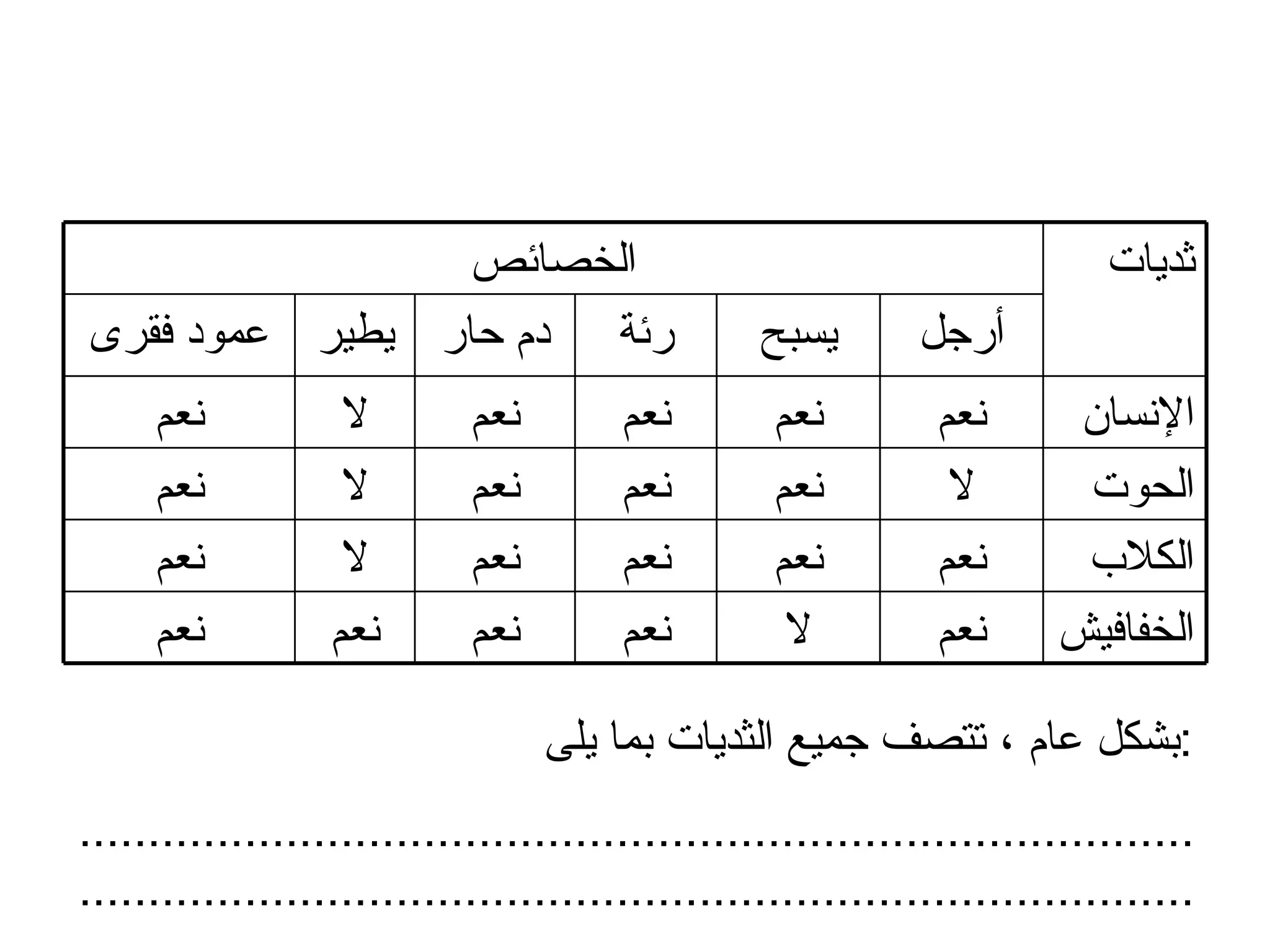 بشكل عام ، تتصف جميع الثديات بما يلى  : .................................................................................................................................................................. الخفافيش نعم لا نعم نعم نعم نعم الكلاب نعم نعم نعم نعم لا نعم الحوت لا نعم نعم نعم لا نعم الإنسان نعم نعم نعم نعم لا نعم أرجل يسبح رئة دم حار يطير عمود فقرى ثديات الخصائص 