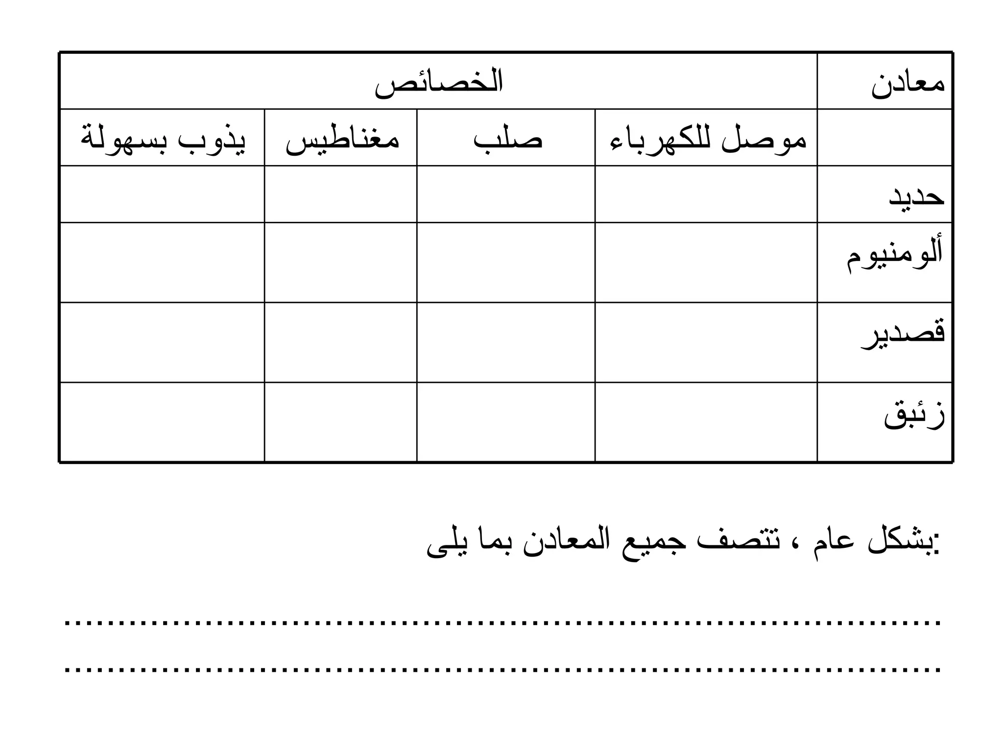 بشكل عام ، تتصف جميع المعادن بما يلى  : .................................................................................................................................................................. زئبق قصدير ألومنيوم حديد موصل للكهرباء صلب مغناطيس يذوب بسهولة معادن الخصائص 