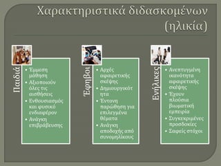 • Έμμεση         • Αρχές          • Ανεπτυγμένη
     μάθηση           αφαιρετικής      ικανότητα
                      σκέψης           αφαιρετικής




                                Ενήλικες
                Έφηβοι
Παιδιά




   • Αξιοποιούν
     όλες τις       • Δημιουργικότ     σκέψης
     αισθήσεις        ητα            • Έχουν
   • Ενθουσιασμός   • Έντονη           πλούσια
     και φυσικό       παρώθηση για     βιωματική
     ενδιαφέρον       επιλεγμένα       εμπειρία
   • Ανάγκη           θέματα         • Συγκεκριμένες
     επιβράβευσης   • Ανάγκη           προσδοκίες
                      αποδοχής από   • Σαφείς στόχοι
                      συνομηλίκους
 