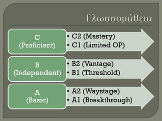 C         • C2 (Mastery)
 (Proficient)   • C1 (Limited OP)

      B       • B2 (Vantage)
(Independent) • B1 (Threshold)

     A          • A2 (Waystage)
   (Basic)      • A1 (Breakthrough)
 
