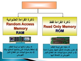 Random Access
                       Read Only Memory
   Memory
                             ROM
    RAM


           -                      -
                   -                      -
               -                      -
 
