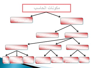 مكونات الحاسب 1