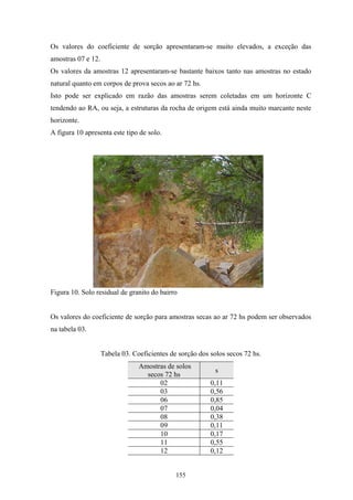 Os valores do coeficiente de sorção apresentaram-se muito elevados, a exceção das
amostras 07 e 12.
Os valores da amostras 12 apresentaram-se bastante baixos tanto nas amostras no estado
natural quanto em corpos de prova secos ao ar 72 hs.
Isto pode ser explicado em razão das amostras serem coletadas em um horizonte C
tendendo ao RA, ou seja, a estruturas da rocha de origem está ainda muito marcante neste
horizonte.
A figura 10 apresenta este tipo de solo.




Figura 10. Solo residual de granito do bairro


Os valores do coeficiente de sorção para amostras secas ao ar 72 hs podem ser observados
na tabela 03.


                    Tabela 03. Coeficientes de sorção dos solos secos 72 hs.
                                 Amostras de solos
                                                            s
                                   secos 72 hs
                                       02                 0,11
                                       03                 0,56
                                       06                 0,85
                                       07                 0,04
                                       08                 0,38
                                       09                 0,11
                                       10                 0,17
                                       11                 0,55
                                       12                 0,12


                                              155
 