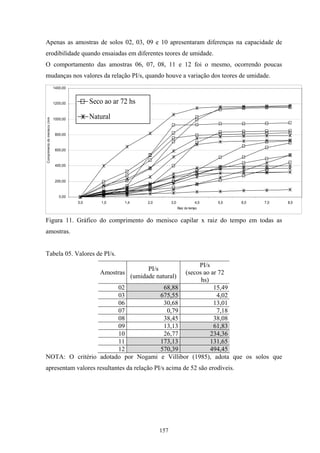 Apenas as amostras de solos 02, 03, 09 e 10 apresentaram diferenças na capacidade de
erodibilidade quando ensaiadas em diferentes teores de umidade.
O comportamento das amostras 06, 07, 08, 11 e 12 foi o mesmo, ocorrendo poucas
mudanças nos valores da relação PI/s, quando houve a variação dos teores de umidade.
                             1400,00



                             1200,00         Seco ao ar 72 hs

                             1000,00         Natural
Comprimento do menisco (mm




                              800,00



                              600,00



                              400,00



                              200,00



                                0,00
                                       0,0       1,0       1,4         2,0         3,0              4,0   5,0   6,0   7,0   8,0
                                                                                         Raiz do tempo


Figura 11. Gráfico do comprimento do menisco capilar x raiz do tempo em todas as
amostras.


Tabela 05. Valores de PI/s.
                                                  PI/s
                                                                       PI/s
                                             (secos ao ar 72
                                                Amostras
                                                                 (umidade natural)
                                                   hs)
                       02            68,88              15,49
                       03           675,55               4,02
                       06            30,68              13,01
                       07             0,79               7,18
                       08            38,45              38,08
                       09            13,13              61,83
                       10            26,77             234,36
                       11           173,13             131,65
                       12           570,39             494,45
NOTA: O critério adotado por Nogami e Villibor (1985), adota que os solos que
apresentam valores resultantes da relação PI/s acima de 52 são erodíveis.




                                                                             157
 