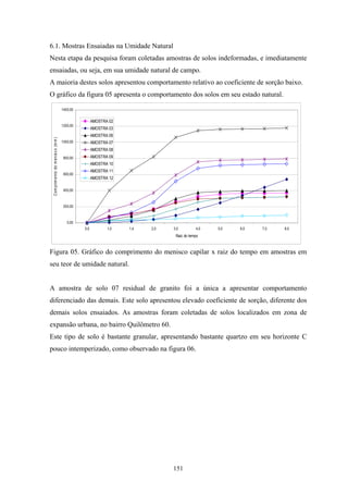 6.1. Mostras Ensaiadas na Umidade Natural
Nesta etapa da pesquisa foram coletadas amostras de solos indeformadas, e imediatamente
ensaiadas, ou seja, em sua umidade natural de campo.
A maioria destes solos apresentou comportamento relativo ao coeficiente de sorção baixo.
O gráfico da figura 05 apresenta o comportamento dos solos em seu estado natural.

                                       1400,00


                                                       AMOSTRA 02
                                       1200,00
                                                       AMOSTRA 03
                                                       AMOSTRA 06
 C om prim ento do m enis c o (m m )




                                       1000,00         AMOSTRA 07
                                                       AMOSTRA 08
                                        800,00         AMOSTRA 09
                                                       AMOSTRA 10
                                                       AMOSTRA 11
                                        600,00
                                                       AMOSTRA 12

                                        400,00



                                        200,00



                                          0,00
                                                 0,0          1,0   1,4   2,0   3,0         4,0   5,0   6,0   7,0   8,0
                                                                                 Raiz do tempo


Figura 05. Gráfico do comprimento do menisco capilar x raiz do tempo em amostras em
seu teor de umidade natural.


A amostra de solo 07 residual de granito foi a única a apresentar comportamento
diferenciado das demais. Este solo apresentou elevado coeficiente de sorção, diferente dos
demais solos ensaiados. As amostras foram coletadas de solos localizados em zona de
expansão urbana, no bairro Quilômetro 60.
Este tipo de solo é bastante granular, apresentando bastante quartzo em seu horizonte C
pouco intemperizado, como observado na figura 06.




                                                                                151
 