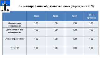 Лицензирование образовательных учреждений, % 2008 2009 2010 2011 прогноз Дошкольное образование 100 100 100 100 Дополнительное образование 100 100 100 100 Общее образование 100 100 100 100 ИТОГО 100 100 100 100 