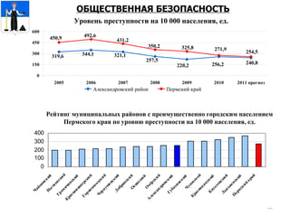 ОБЩЕСТВЕННАЯ БЕЗОПАСНОСТЬ Уровень преступности на 10 000 населения, ед. Рейтинг муниципальных районов с преимущественно городским населением Пермского края по уровню преступности на 10 000 населения, ед. 