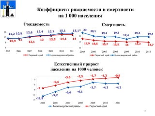 Коэффициент рождаемости и смертности на 1 000 населения Рождаемость   Смертность   Естественный прирост населения на 1000 человек 
