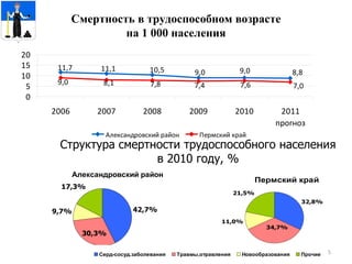 Смертность в трудоспособном возрасте на 1 000 населения Структура смертности трудоспособного населения в 2010 году, % 