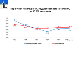 Первичная инвалидность трудоспособного населения,  на 10 000 населения 