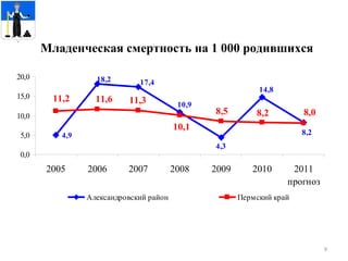 Младенческая смертность на 1  000  родившихся 
