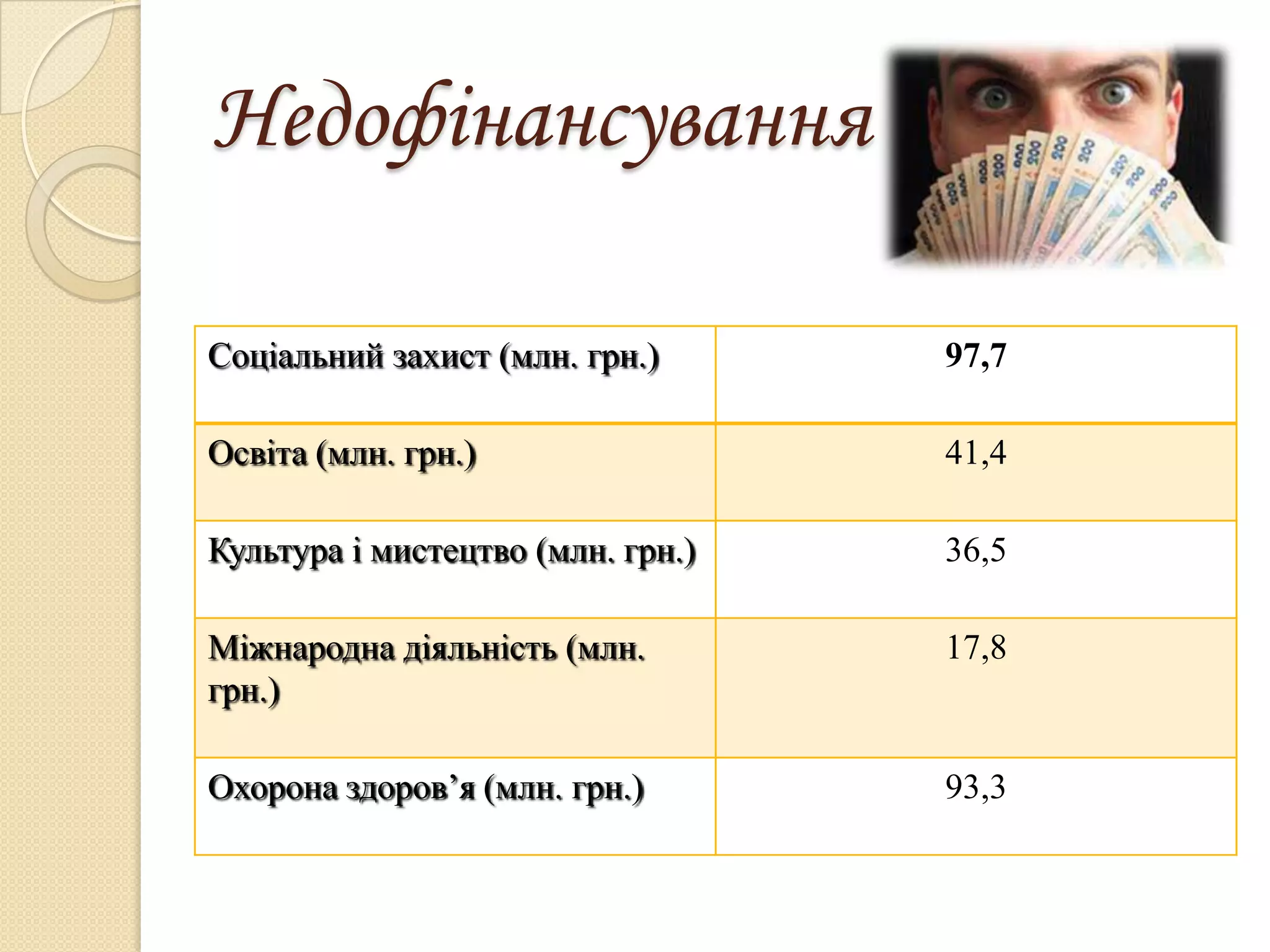 Недофінансування

Соціальний захист (млн. грн.)      97,7

Освіта (млн. грн.)                 41,4

Культура і мистецтво (млн. грн.)   36,5

Міжнародна діяльність (млн.        17,8
грн.)

Охорона здоров’я (млн. грн.)       93,3
 