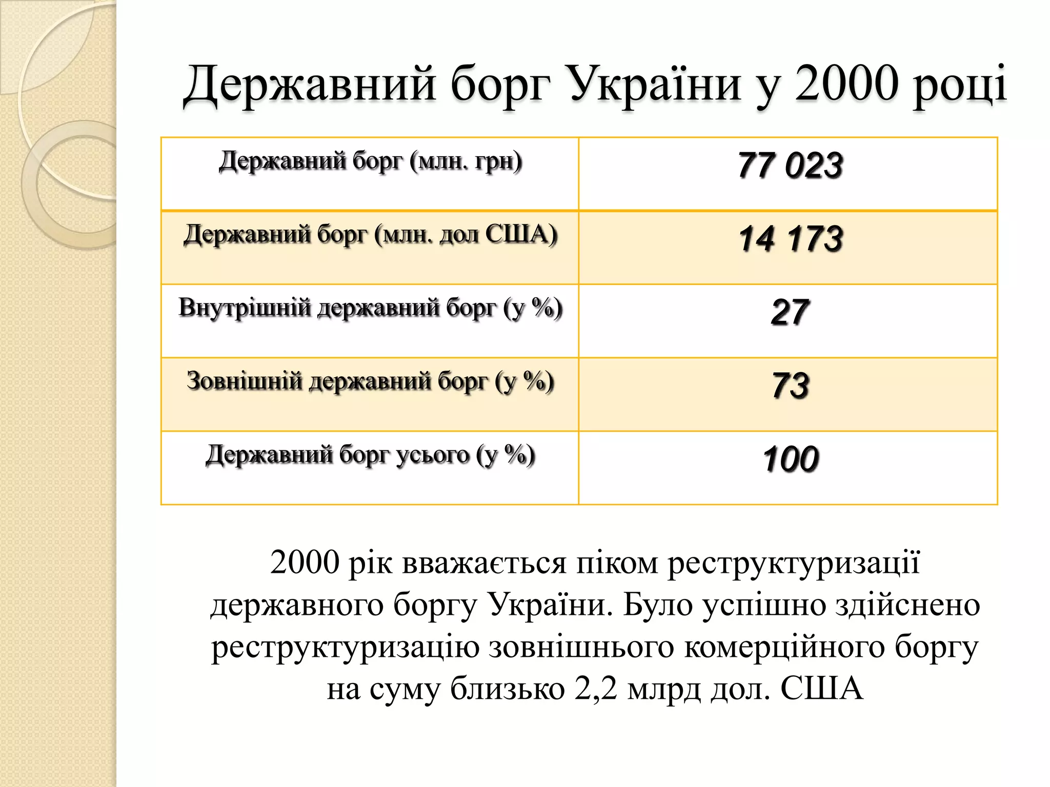 Державний борг України у 2000 році
   Державний борг (млн. грн)      77 023
Державний борг (млн. дол США)     14 173
Внутрішній державний борг (у %)     27
Зовнішній державний борг (у %)      73
  Державний борг усього (у %)       100

      2000 рік вважається піком реструктуризації
  державного боргу України. Було успішно здійснено
  реструктуризацію зовнішнього комерційного боргу
         на суму близько 2,2 млрд дол. США
 