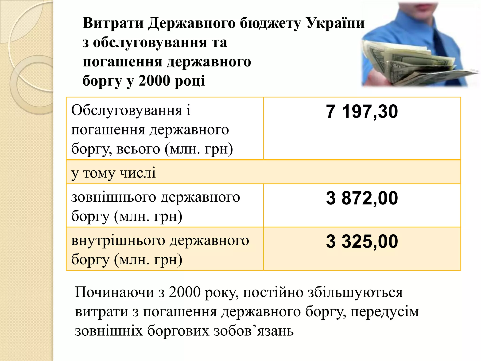 Витрати Державного бюджету України
 з обслуговування та
 погашення державного
 боргу у 2000 році
Обслуговування і                  7 197,30
погашення державного
боргу, всього (млн. грн)
у тому числі
зовнішнього державного            3 872,00
боргу (млн. грн)
внутрішнього державного           3 325,00
боргу (млн. грн)

Починаючи з 2000 року, постійно збільшуються
витрати з погашення державного боргу, передусім
зовнішніх боргових зобов’язань
 