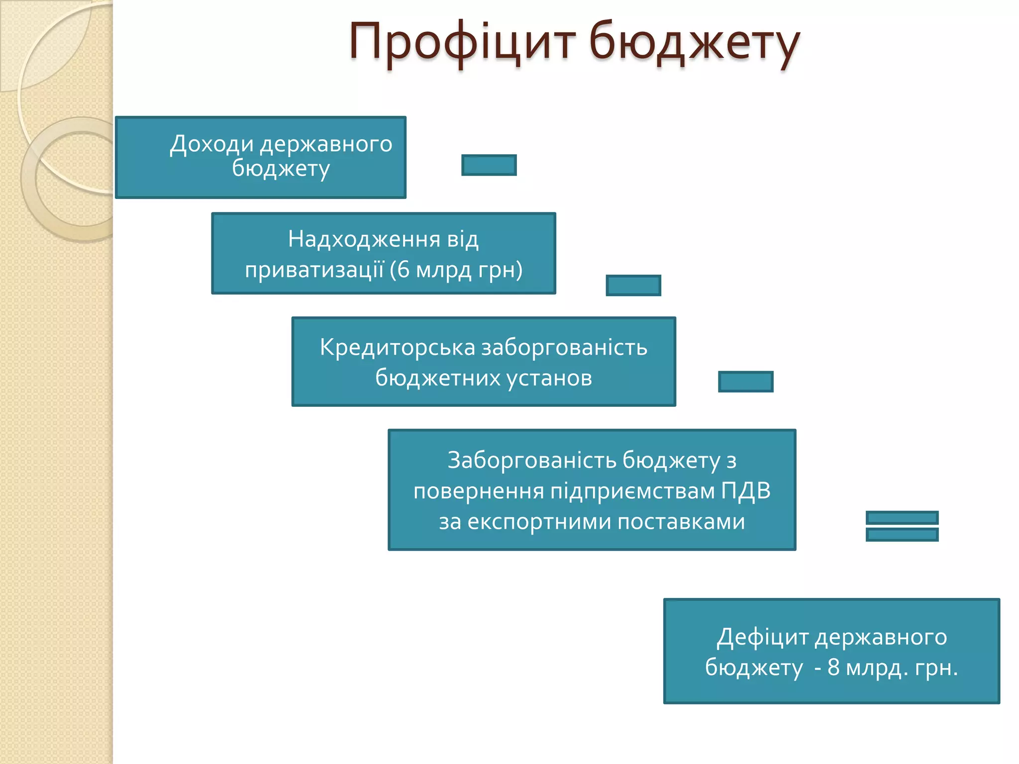 Профіцит бюджету
   Доходи державного
        бюджету

            Надходження від
         приватизації (6 млрд грн)


               Кредиторська заборгованість
                   бюджетних установ


                           Заборгованість бюджету з
                        повернення підприємствам ПДВ
                          за експортними поставками



                                               Дефіцит державного
                                              бюджету - 8 млрд. грн.
 
