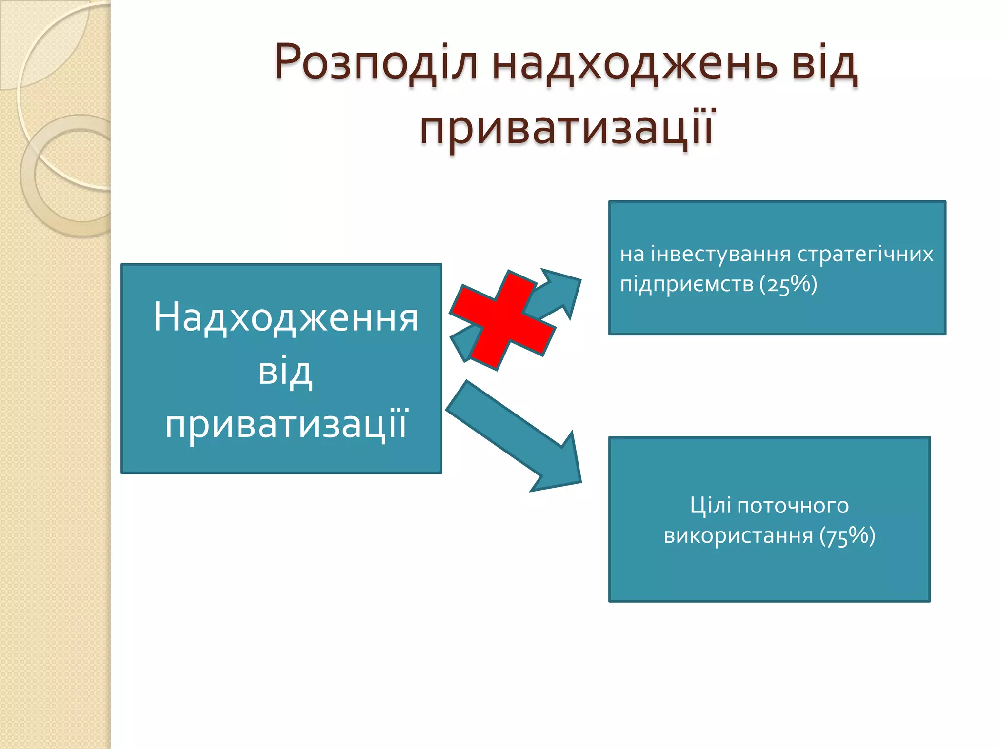 Розподіл надходжень від
          приватизації

                  на інвестування стратегічних
                  підприємств (25%)
Надходження
    від
приватизації
                       Цілі поточного
                     використання (75%)
 