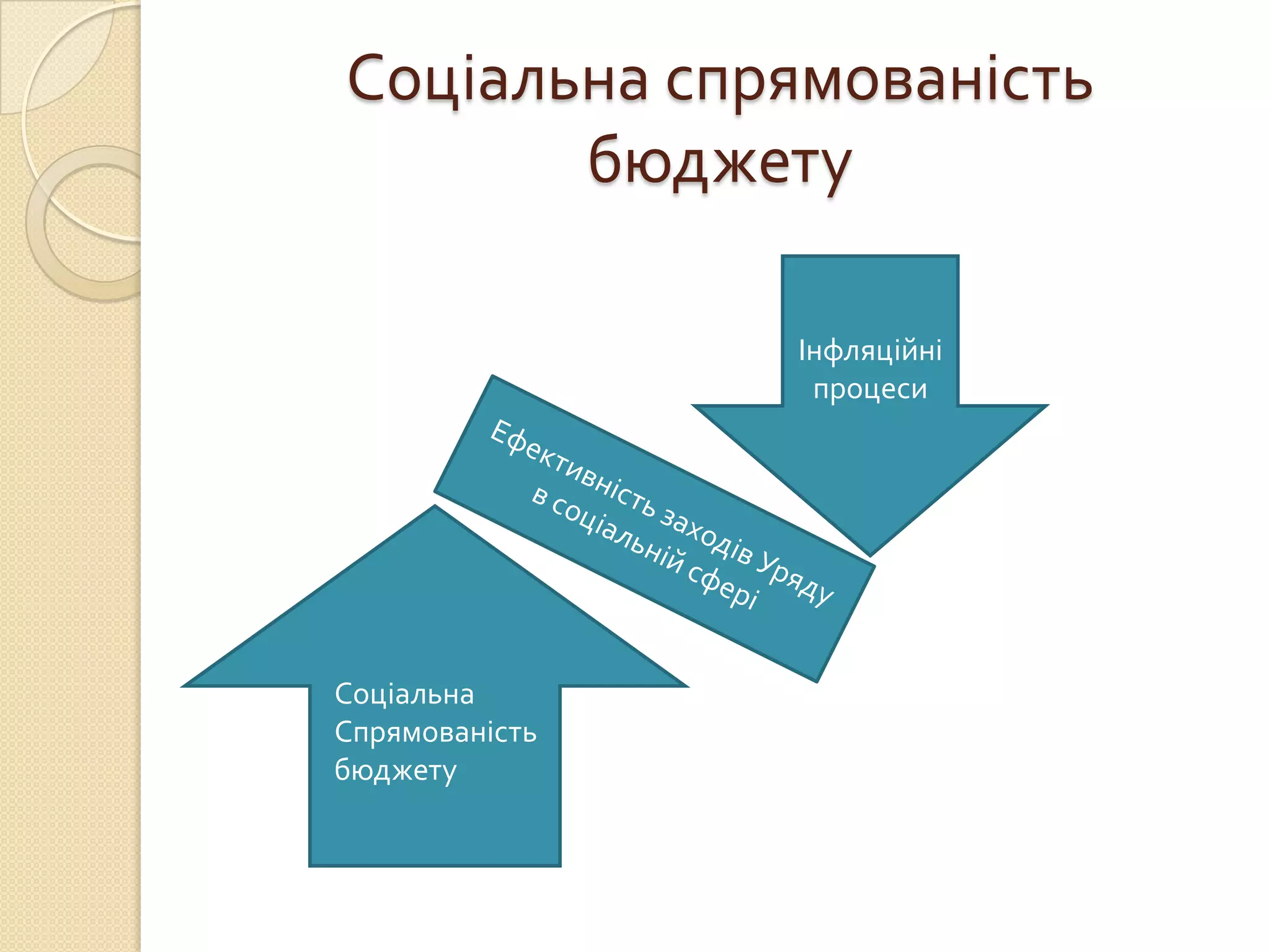 Соціальна спрямованість
       бюджету

                Інфляційні
                 процеси




Соціальна
Спрямованість
бюджету
 