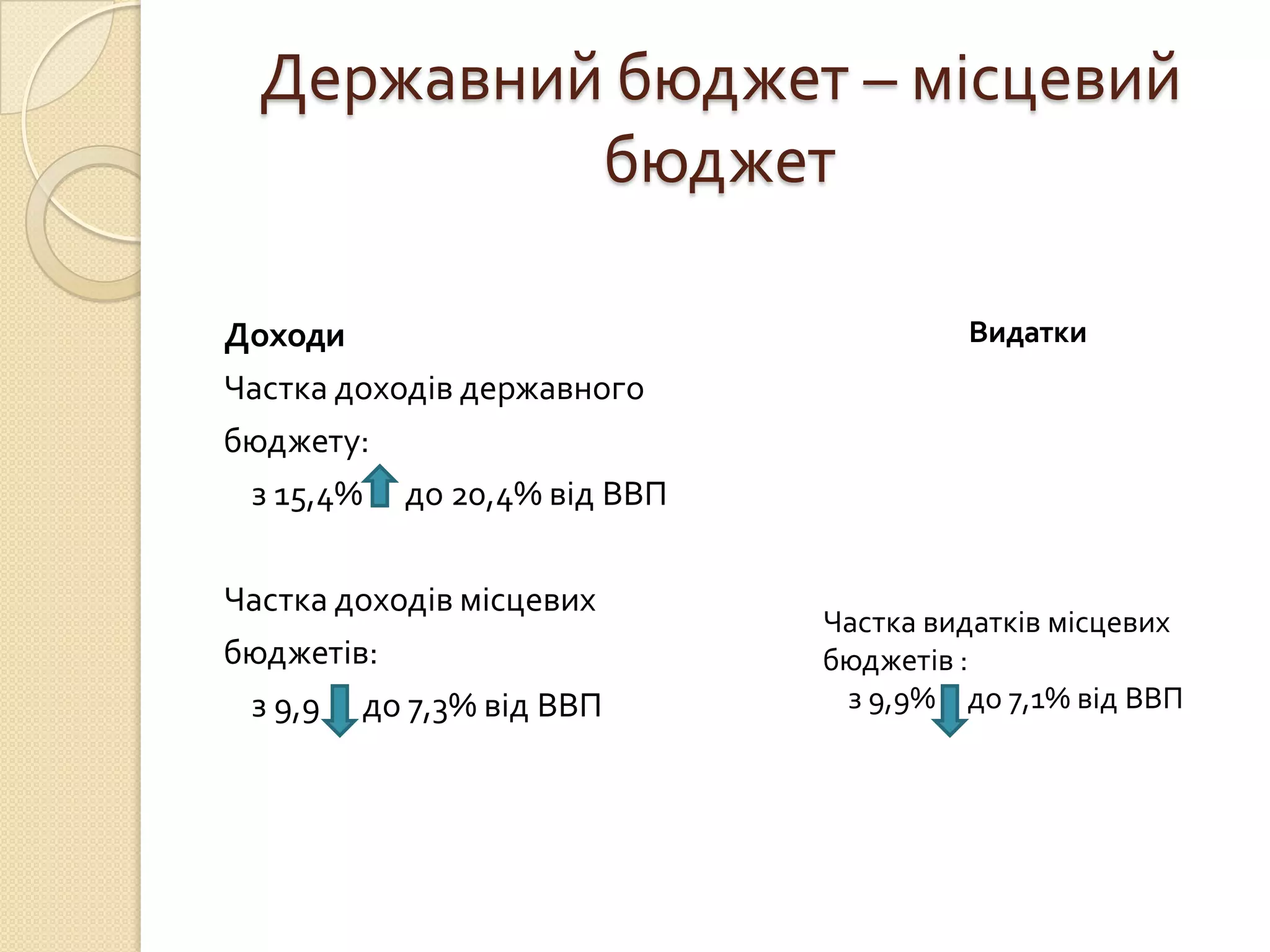 Державний бюджет – місцевий
           бюджет

Доходи                               Видатки
Частка доходів державного
бюджету:
 з 15,4% до 20,4% від ВВП

Частка доходів місцевих
                            Частка видатків місцевих
бюджетів:                   бюджетів :
 з 9,9 до 7,3% від ВВП       з 9,9% до 7,1% від ВВП
 
