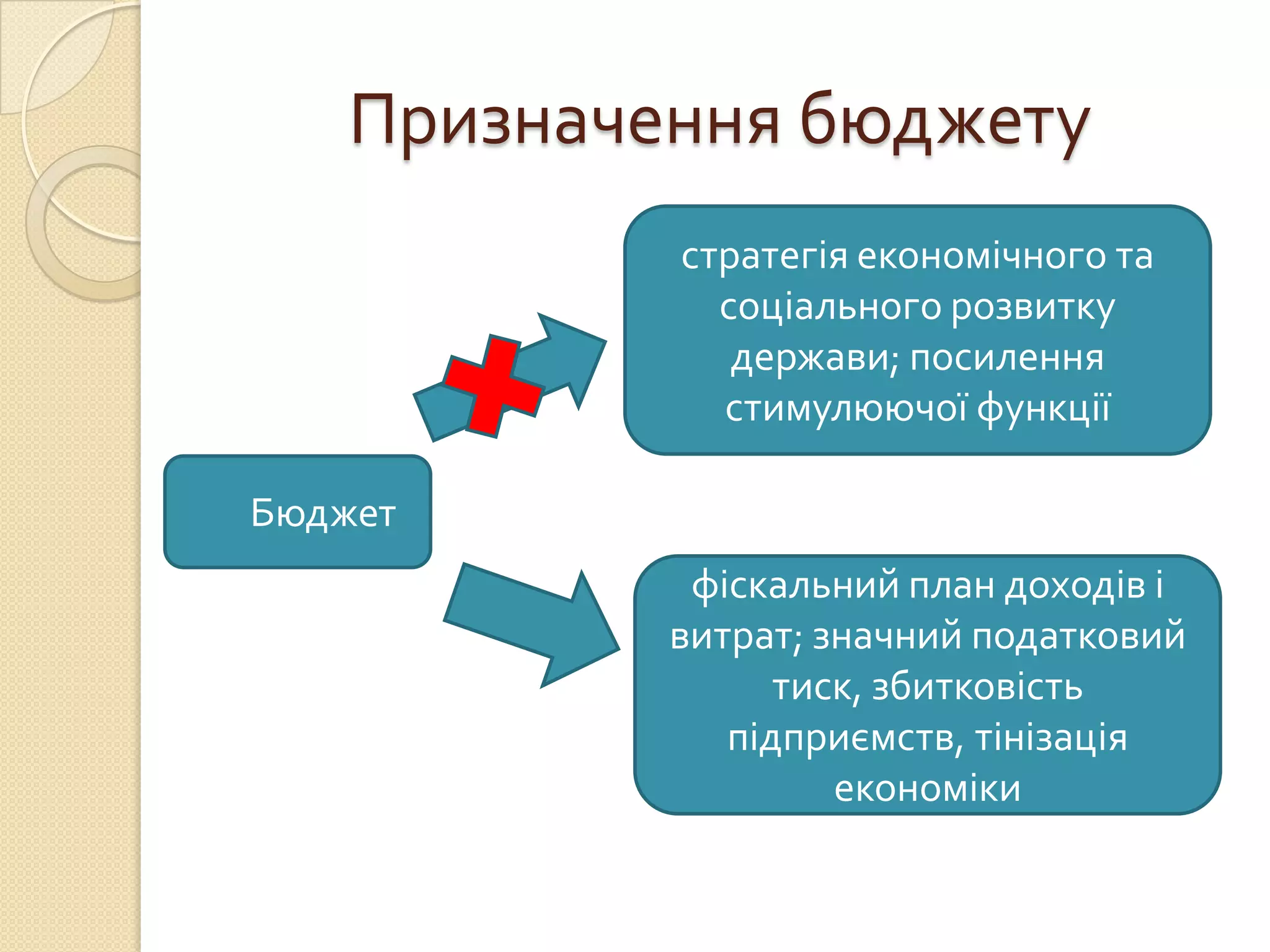 Призначення бюджету
                стратегія економічного та
                  соціального розвитку
                   держави; посилення
                  стимулюючої функції

   Бюджет
                 фіскальний план доходів і
                витрат; значний податковий
                      тиск, збитковість
                   підприємств, тінізація
                         економіки
 
