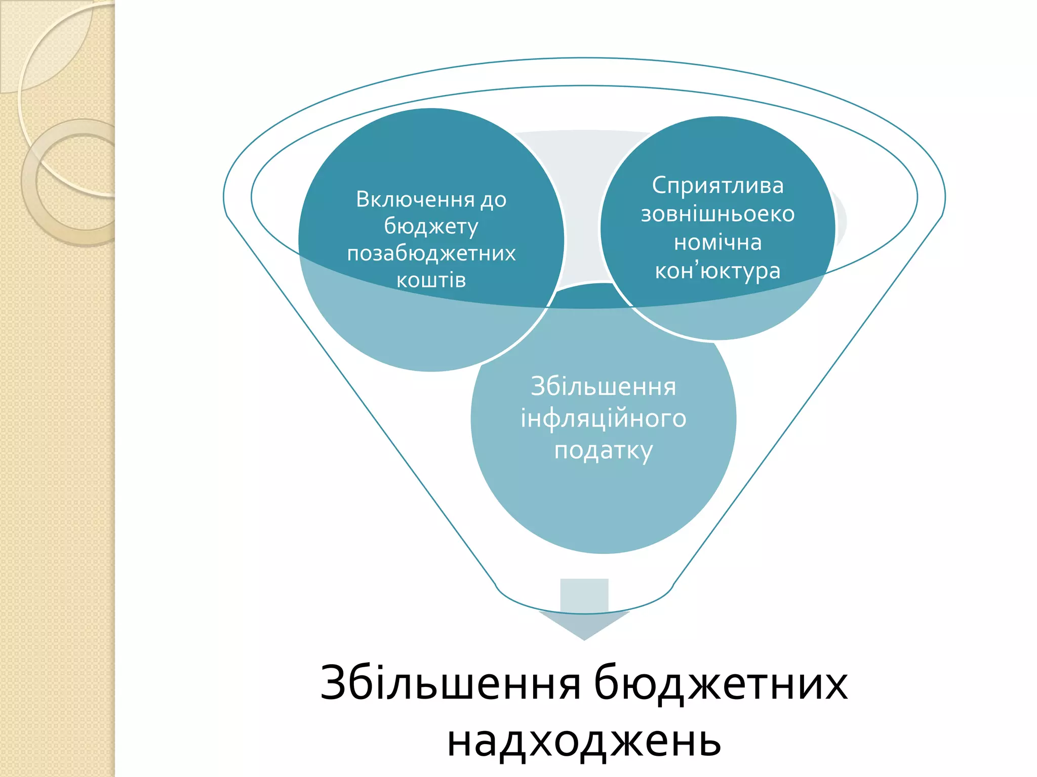Сприятлива
  Включення до
    бюджету              зовнішньоеко
 позабюджетних              номічна
     коштів               кон’юктура



                  Збільшення
                 інфляційного
                    податку




Збільшення бюджетних
     надходжень
 
