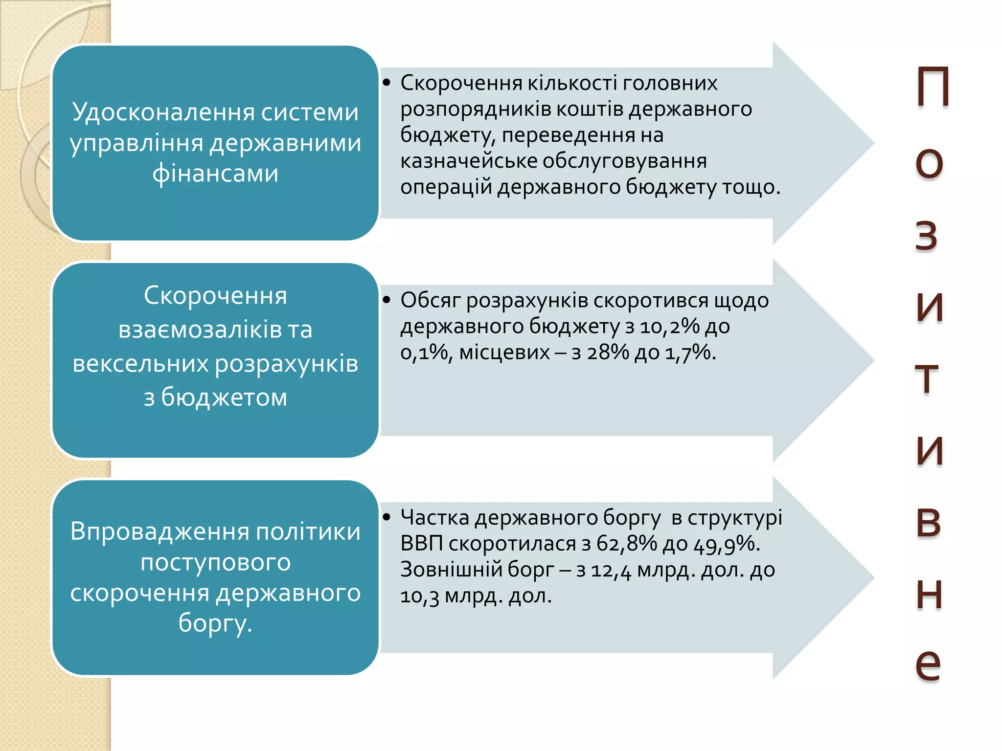 • Скорочення кількості головних
Удосконалення системи розпорядників коштів державного
                                                                   П
управління державними бюджету, переведення на
      фінансами         казначейське обслуговування
                        операцій державного бюджету тощо.
                                                                   о
                                                                   з
     Скорочення
   взаємозаліків та
                       • Обсяг розрахунків скоротився щодо
                         державного бюджету з 10,2% до
                                                                   и
вексельних розрахунків 0,1%, місцевих – з 28% до 1,7%.
     з бюджетом                                                    т
                                                                   и
Впровадження політики
                         • Частка державного боргу в структурі
                           ВВП скоротилася з 62,8% до 49,9%.
                                                                   в
     поступового           Зовнішній борг – з 12,4 млрд. дол. до
скорочення державного
        боргу.
                           10,3 млрд. дол.                         н
                                                                   е
 