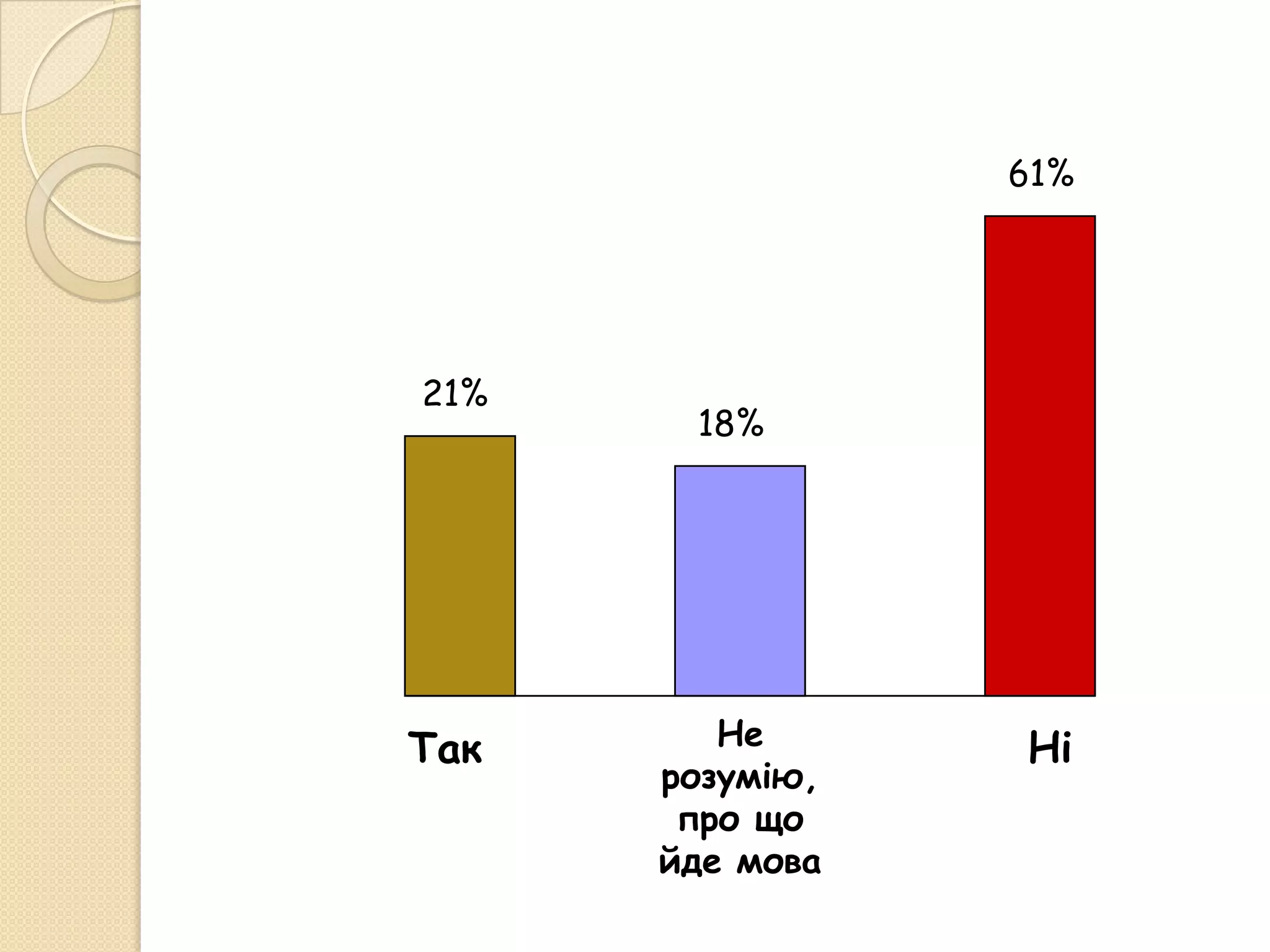 61%




21%
       18%




Так      Не      Ні
      розумію,
       про що
      йде мова
 