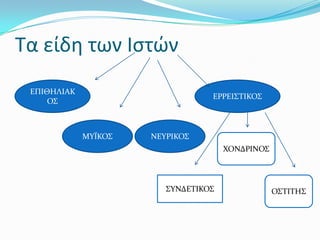 Σα είδη των Ιστών
 ΕΠΙΘΗΛΙΑΚ
                                  ΕΡΡΕΙ΢ΣΙΚΟ΢
     Ο΢



             ΜΤΪΚΟ΢   ΝΕΤΡΙΚΟ΢
                                      ΦΟΝΔΡΙΝΟ΢




                         ΢ΤΝΔΕΣΙΚΟ΢               Ο΢ΣΙΣΗ΢
 