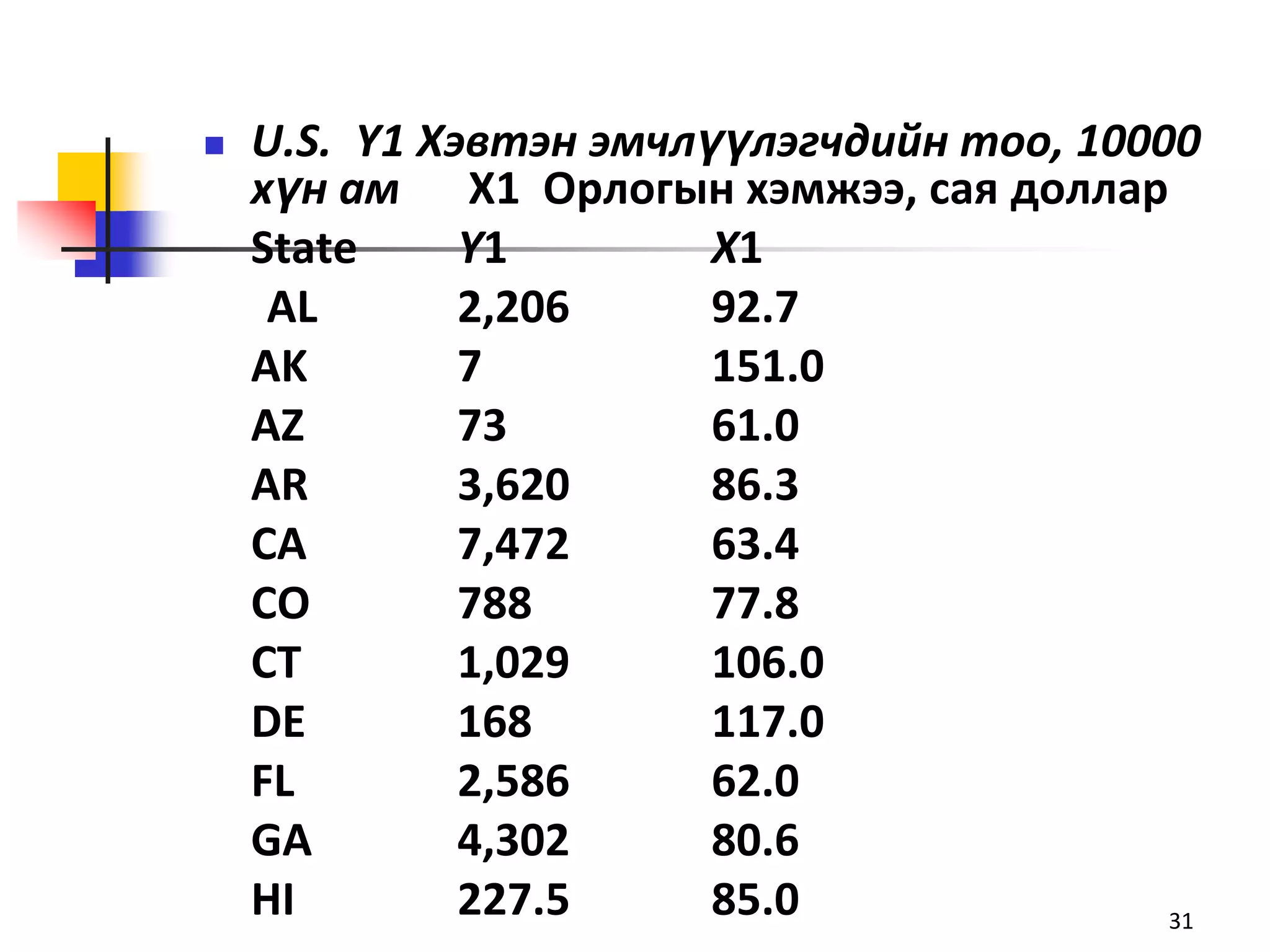    U.S. Y1 Хэвтэн эмчлүүлэгчдийн тоо, 10000
    хүн ам X1 Oрлогын хэмжээ, сая доллар
    State     Y1        X1
     AL       2,206     92.7
    AK        7         151.0
    AZ        73        61.0
    AR        3,620     86.3
    CA        7,472     63.4
    CO        788       77.8
    CT        1,029     106.0
    DE        168       117.0
    FL        2,586     62.0
    GA        4,302     80.6
    HI        227.5     85.0               31
 