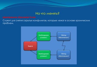 На что менять?
«Диаграмма «Грозовая Туча»
Служит для снятия скрытых конфликтов, которые лежат в основе хронических
проблем.
 