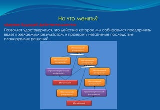 На что менять?
«Дерево Будущей Действительности»
Позволяет удостовериться, что действие которое мы собираемся предпринять
ведет к желаемым результатам и проверить негативные последствия
планируемых решений.
 