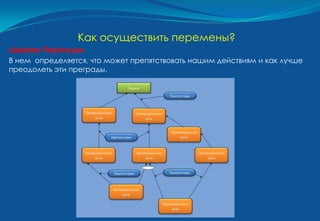 Как осуществить перемены?
«Дерево Перехода»
В нем определяется, что может препятствовать нашим действиям и как лучше
преодолеть эти преграды.
 