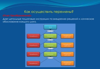 Как осуществить перемены?
«План Преобразований»
Дает детальные пошаговые инструкции по внедрению решений и логическое
обоснование каждого шага.
 