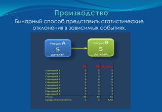 Бинарный способ представить статистические
     отклонения в зависимых событиях.
 