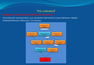Что менять?
«Дерево Существующей Действительности»
Логический инструмент для изучения причинно-следственных связей,
определяющих текущую ситуацию.
 