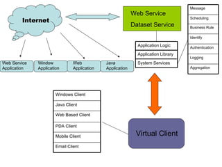 Web Service Application Window Application Web Application Java Application Web Service Dataset Service Virtual Client Internet Aggregation Logging Authentication Identify Business Rule Scheduling Message System Services Application Library Application Logic Email Client Mobile Client PDA Client Web Based Client Java Client Windows Client 
