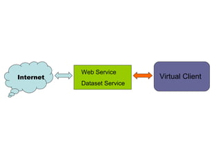 Internet Web Service Dataset Service Virtual Client 