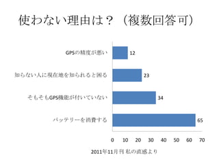 使わない理由は？（複数回答可）

         GPSの精度が悪い            12



知らない人に現在地を知られると困る                       23



  そもそもGPS機能が付いていない                            34



       バッテリーを消費する                                             65


                     0   10        20    30    40   50   60   70

              2011年11月刊 私の直感より
 