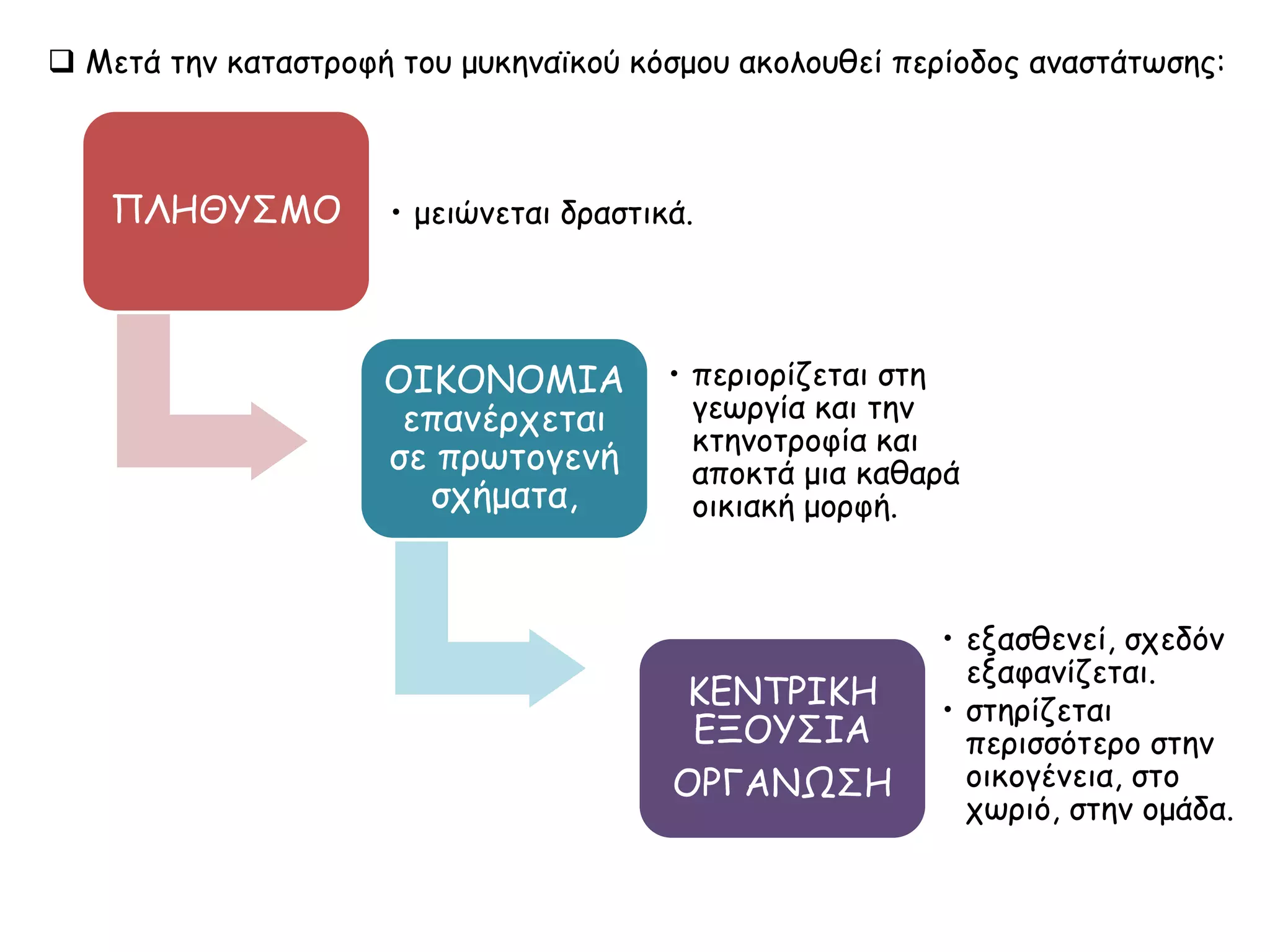  Μετά την καταστροφή του μυκηναϊκού κόσμου ακολουθεί περίοδος αναστάτωσης: 
ΠΛΗΘΥΣΜΟΣ • μειώνεται δραστικά. 
ΟΙΚΟΝΟΜΙΑ 
επανέρχεται σε 
πρωτογενή 
σχήματα, 
• περιορίζεται στη 
γεωργία και την 
κτηνοτροφία και 
αποκτά μια καθαρά 
οικιακή μορφή. 
ΚΕΝΤΡΙΚΗ ΕΞΟΥΣΙΑ 
ΟΡΓΑΝΩΣΗ 
• εξασθενεί, σχεδόν 
εξαφανίζεται. 
• στηρίζεται 
περισσότερο στην 
οικογένεια, στο 
χωριό, στην ομάδα. 
 