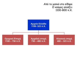 Από το χαλκό στο σίδηρο 
Αρχαία Ελλάδα 
1100- 323 π.Χ. 
Ομηρική Εποχή 
1100 – 750 π.Χ. 
Αρχαϊκή εποχή 
750 – 480 π.Χ. 
Ο κ...