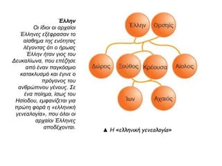Έλλην 
Οι ίδιοι οι αρχαίοι Έλληνες 
εξέφρασαν το αίσθημα της 
ενότητας λέγοντας ότι ο 
ήρωας Έλλην ήταν γιος του 
Δευκαλίωνα, π ου επ έζησε 
απ ό ένανπ αγκόσμιο 
κατακλυσμό και έγινε ο 
π ρόγονος του ανθρώπ ινου 
γένους. Σε έναπ οίημα, ίσως 
του Ησίοδου, εμφανίζεται 
γιαπ ρώτη φορά η 
« ελληνική 
γενεαλογία», π ου όλοι οι 
αρχαίοι Έλληνες 
απ οδέχονται. 
▲ Η «ελληνική γενεαλογία» 
