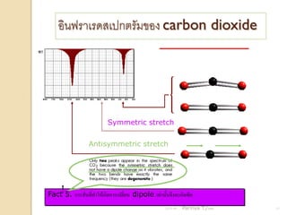 อินฟราเรดสเปกตรัมของ carbon dioxide



                                           bend


                          Symmetric stretch


                  Antisymmetric stretch




     !
Fact 5. การสั่นที่ทาให้เกิดการเปลี่ยน dipole เท่านั้นจึงจะเกิดพีค
                                                    21/11/54   Parinya T./2001   13
 