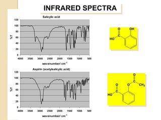 INFRARED SPECTRA
                         Salicylic acid
     120

     100
                                                                     O   OH
      80
                                                                     C
%T




      60
                                                                HO
      40

      20

       0
       4000   3500   3000   2500    2000    1500   1000   500

                        wavenumber/ cm-1
                 Aspirin (acetylsalicylic acid)
     120
                                                                             O
     100
                                                                             C
     80                                                              O   O       CH3
%T




     60
                                                                     C
     40                                                         HO

     20

      0
       4000   3500   3000   2500    2000    1500   1000   500

                        wavenumber/ cm-1
 