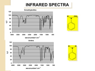 INFRARED SPECTRA
                             N-methylaniline
      120

      100
                                                                            H       CH3
      80                                                                        N
%T




      60

      40

      20

       0
        4000       3500    3000     2500    2000     1500    1000    500

                              wavenumber/ cm-1
                                    Aniline
       120

       100                                                                  H       H
                                                                                N
        80
 %T




        60

        40

        20

            0
            4000    3500    3000     2500     2000    1500    1000    500

                                  wavenumber/ cm-1
 