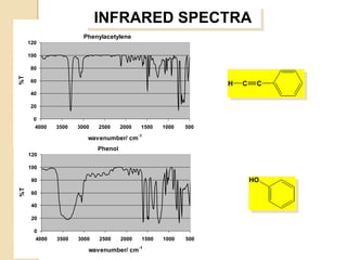 INFRARED SPECTRA
                       Phenylacetylene
     120

     100

     80
%T




     60
                                                                H   C    C
     40

     20

      0
       4000   3500   3000   2500     2000   1500   1000   500

                        wavenumber/ cm-1
                            Phenol
     120

     100

      80                                                                HO
%T




      60

      40

      20

       0
       4000   3500   3000   2500     2000   1500   1000   500

                        wavenumber/ cm-1
 