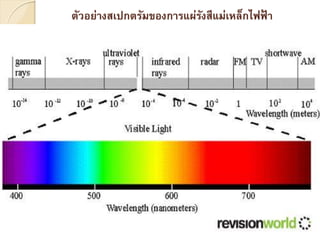 ตัวอย่างสเปกตรัมของการแผ่รงสีแม่เหล็กไฟฟ้ า
                          ั
 