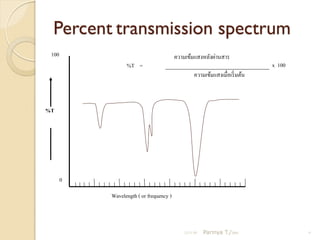 Percent transmission spectrum
 100                                     ความเข้มแสงหลังผ่านสาร
                 %T =                                                          x 100
                                                   ความเข้มแสงเมื่อเริ่ มต้น



%T




       0

           Wavelength ( or frequency )



                                             21/11/54   Parinya T./2001                9
 