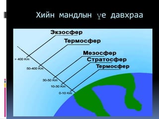 Хийн мандлын үе давхраа
 