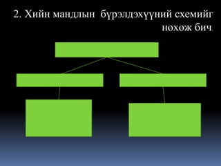 2. Хийн мандлын бүрэлдэхүүний схемийг
                           нөхөж бич.
 